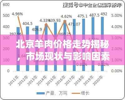 北京羊肉价格走势揭秘,市场现状与影响因素分析